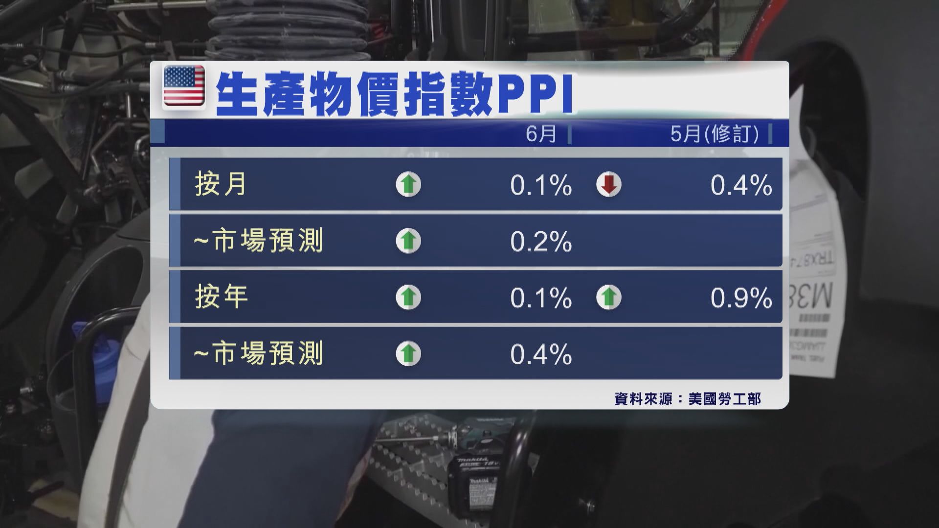 美國6月PPI錄得近3年來最小升幅