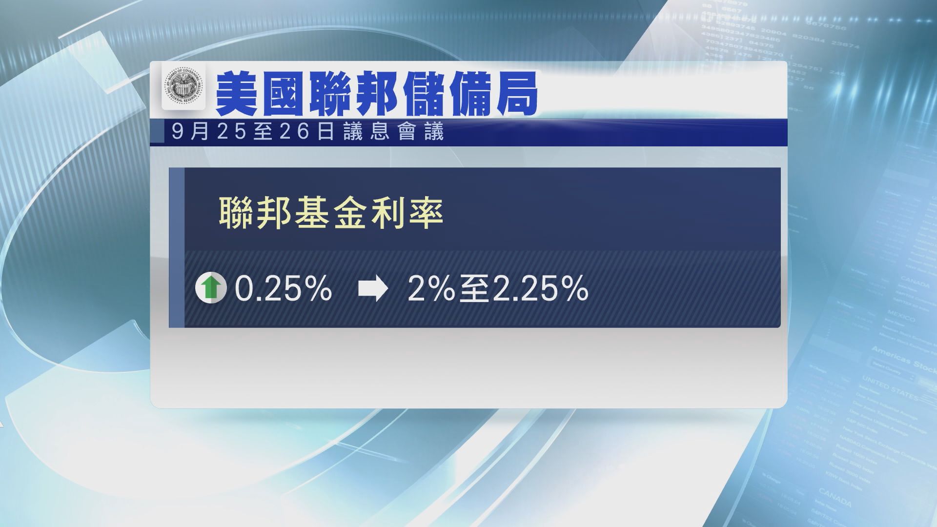 美國聯儲局一如預期加息0.25厘