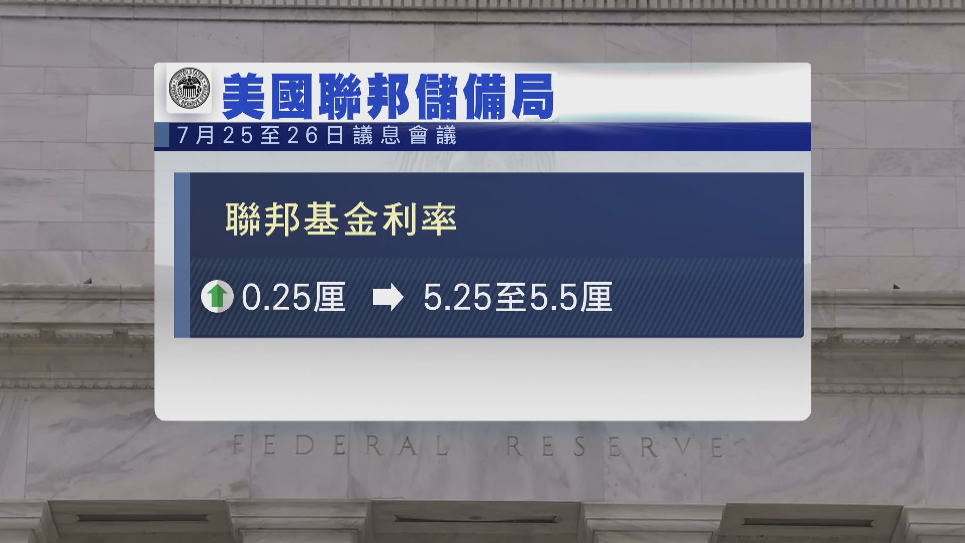 聯儲局加息四分一厘 利率升至廿二年高位