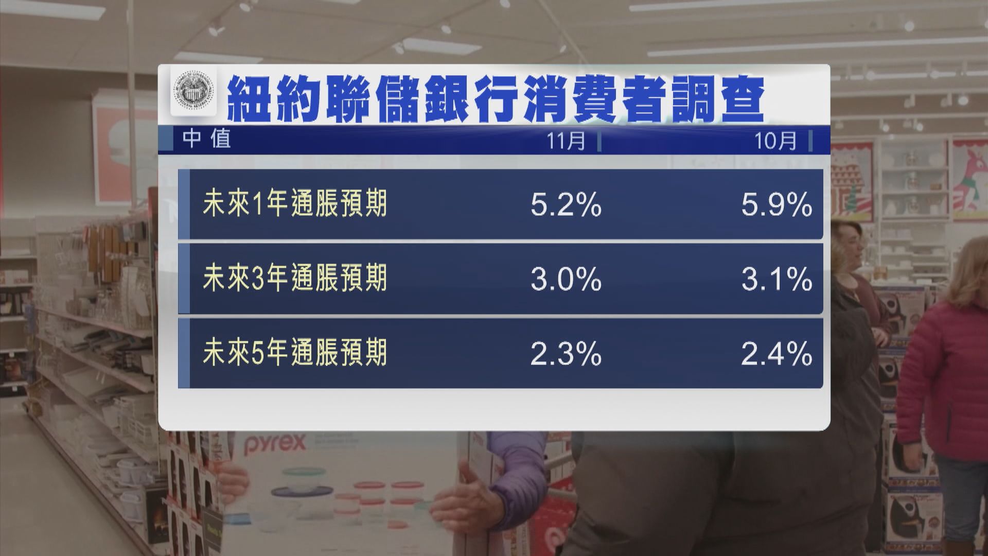 紐約聯儲銀行調查：美消費者對未來通脹預期下跌