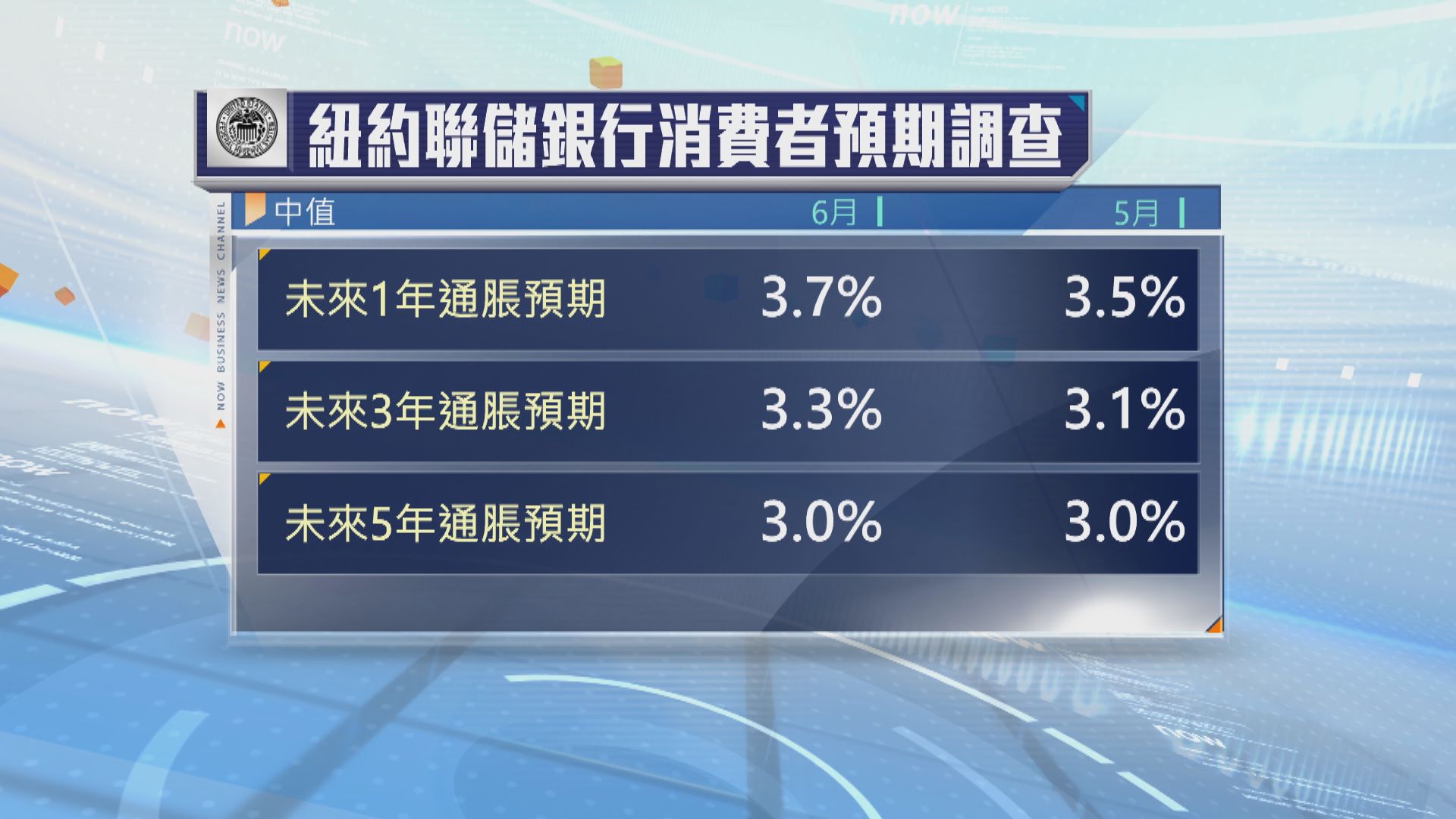 威廉斯料能源價格下降將推動美國通脹回落
