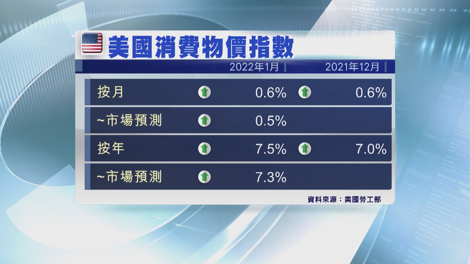 美國1月通脹率升至四十年來最高