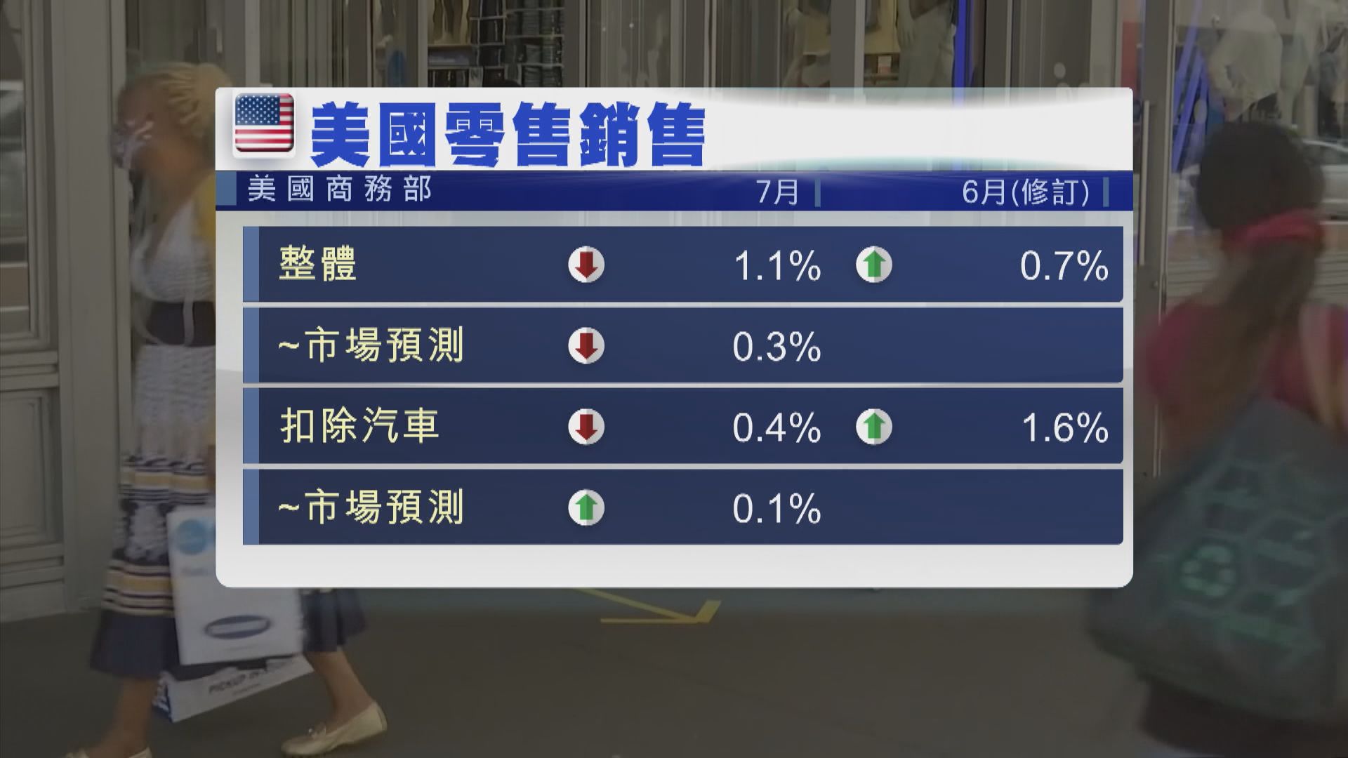 美國7月零售銷售下跌　遜市場預期