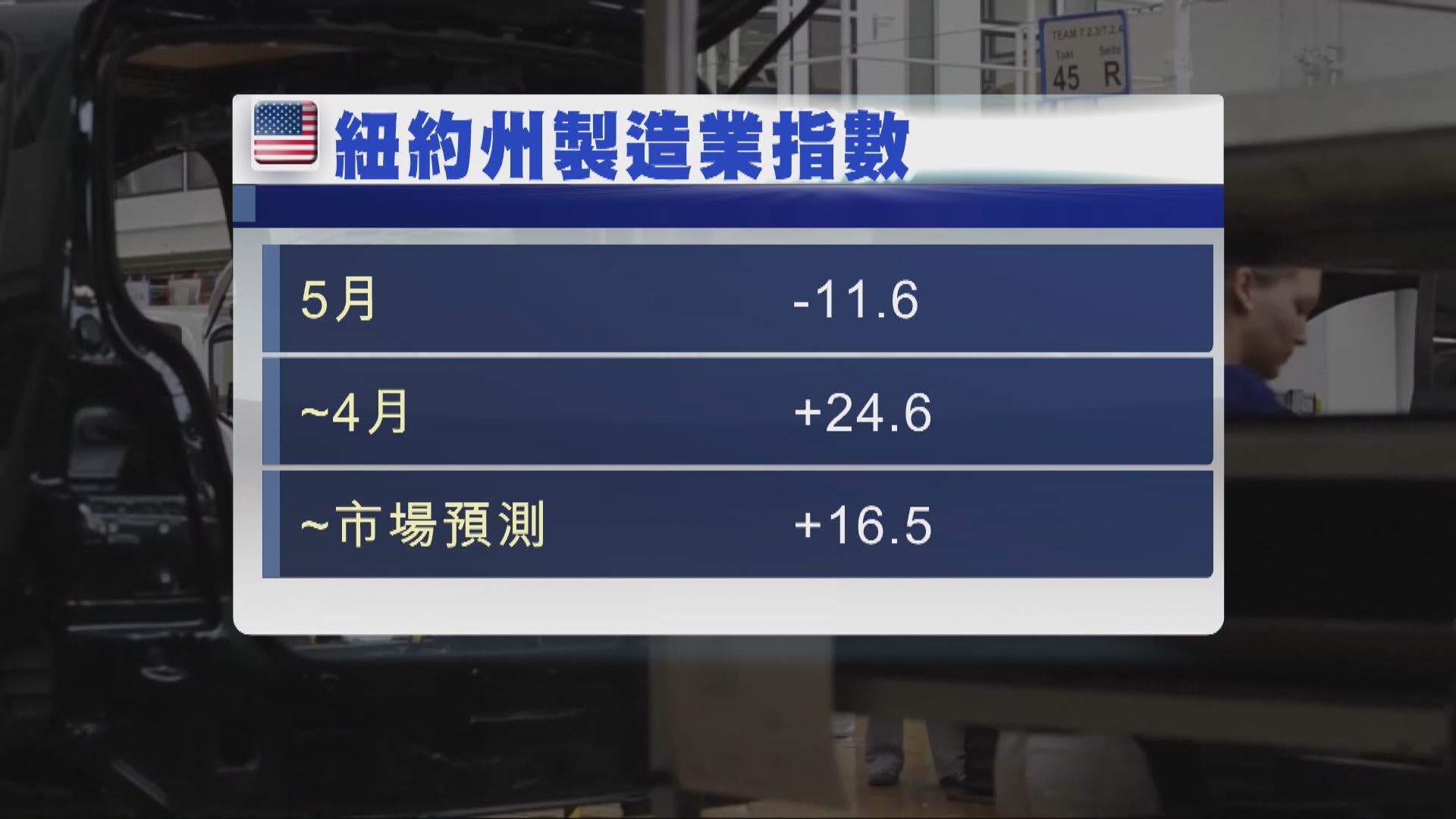 紐約州製造業活動5月出乎市場預期萎縮