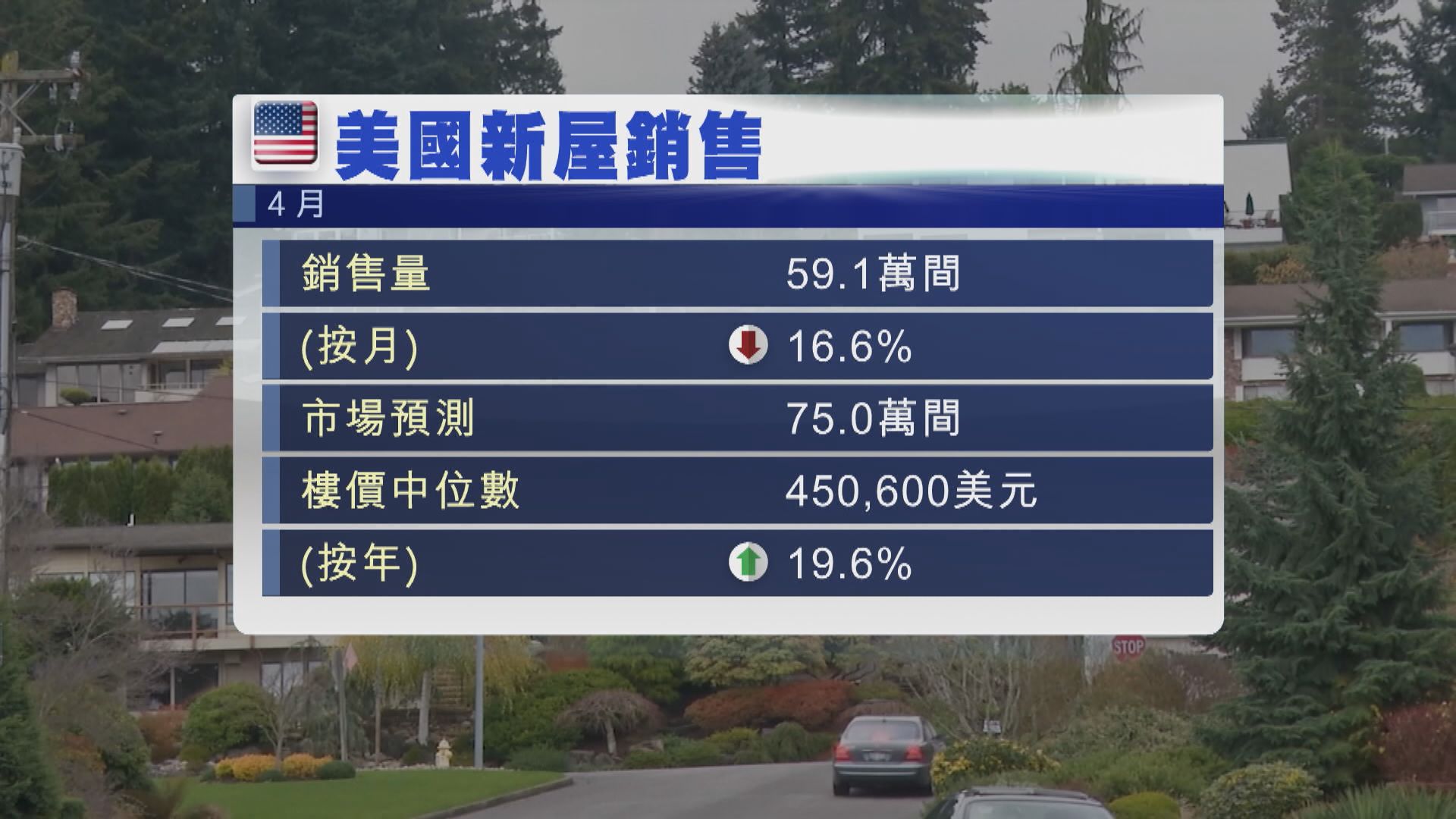 美國4月新屋銷售錄得近9年來最大跌幅