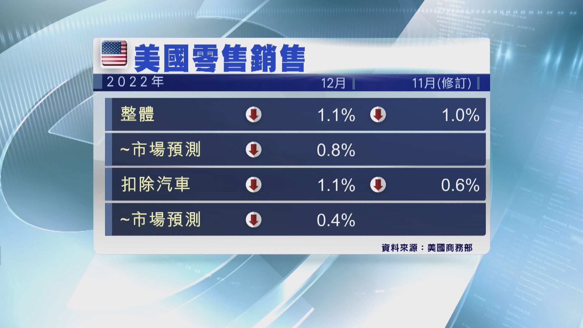 美國聖誕檔期的零售銷售錄得一年來最大跌幅