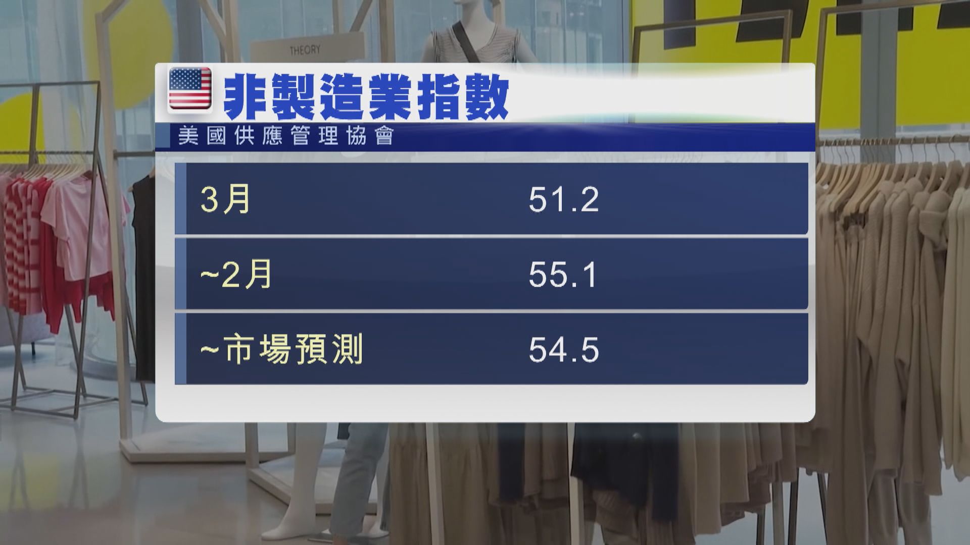 美國3月服務業擴張速度為三個月來最慢　遜預期