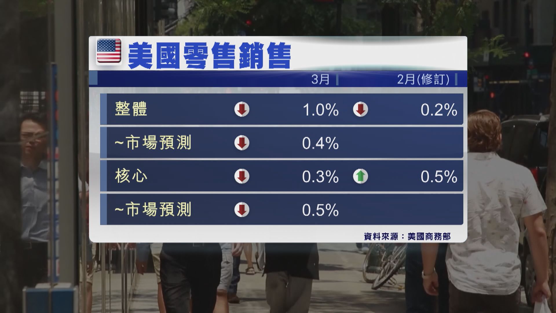 聯儲局理事沃勒：聯儲局需進一步加息　美國通脹仍然太高