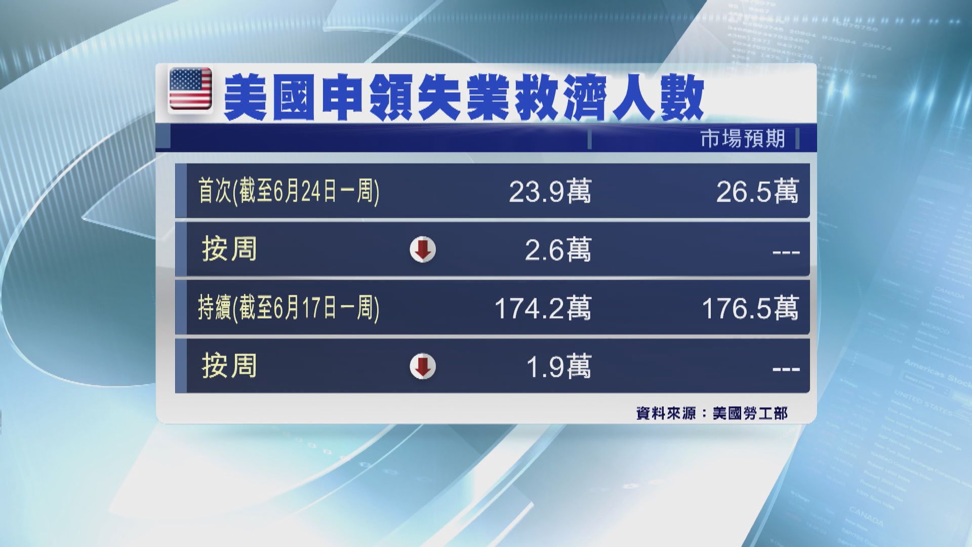 美國首季GDP勝預期 新申領失業救濟人數大跌