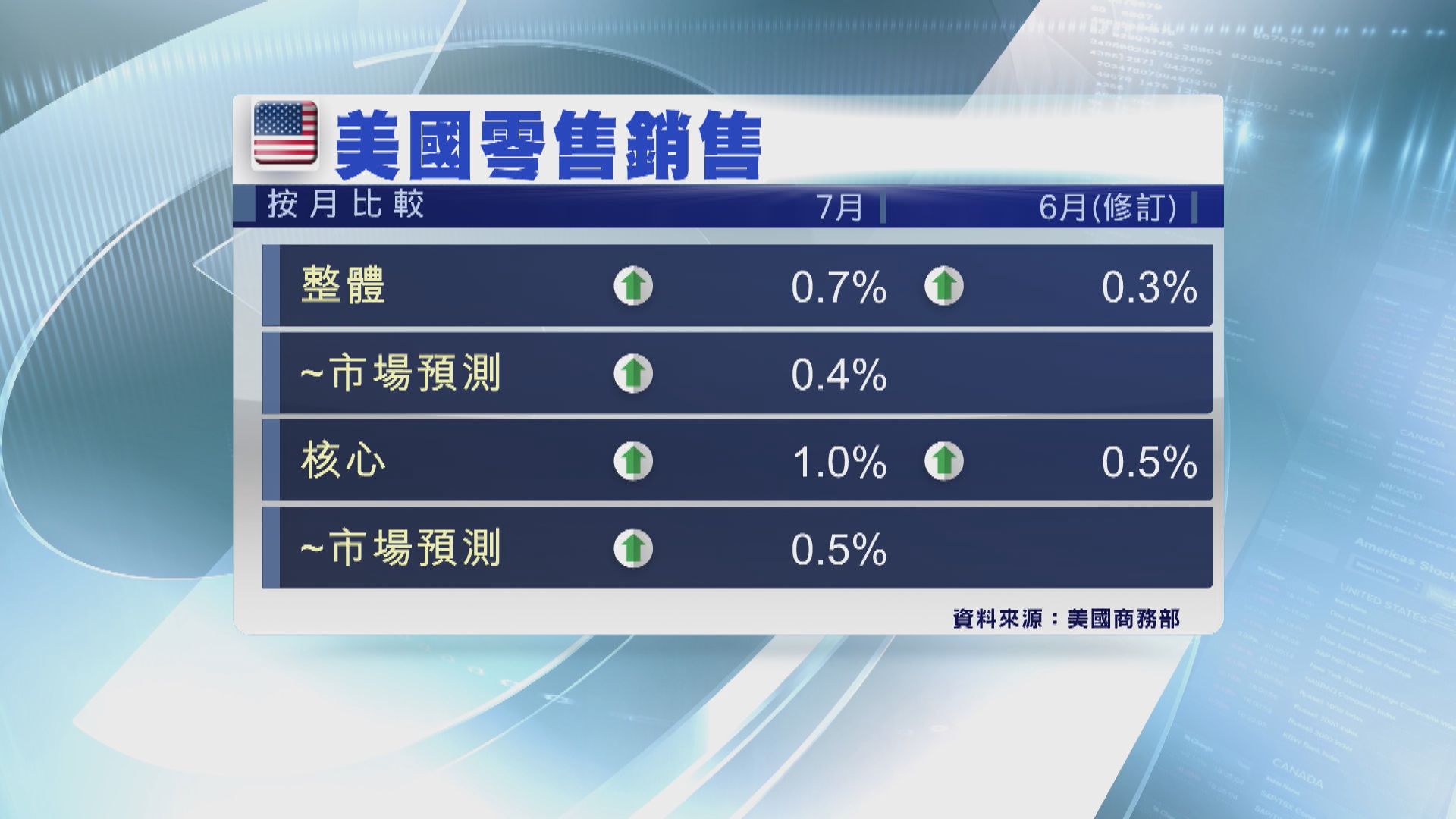 美國7月零售銷售勝預期