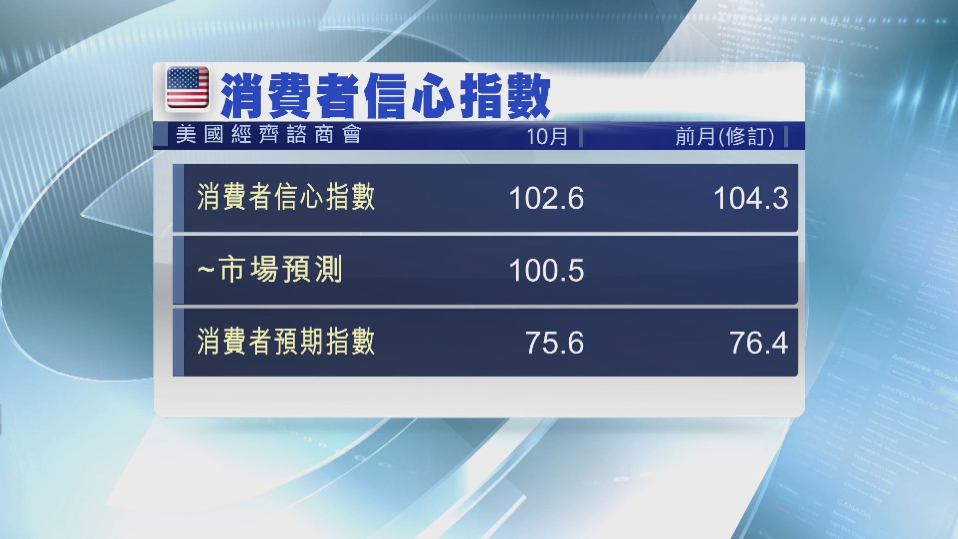 經濟師料聯儲局不再加息 惟明年9月前不會減息