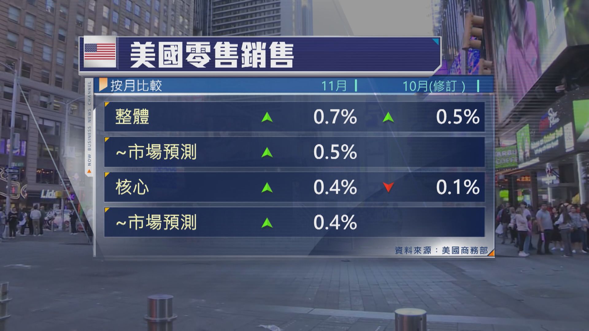 經濟師料聯儲局周四發出明年減少 減息次數信號