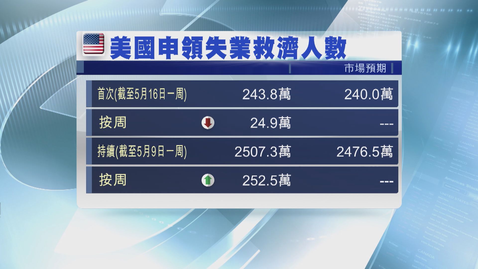 過去九周美新申領失業救濟人數達3860萬