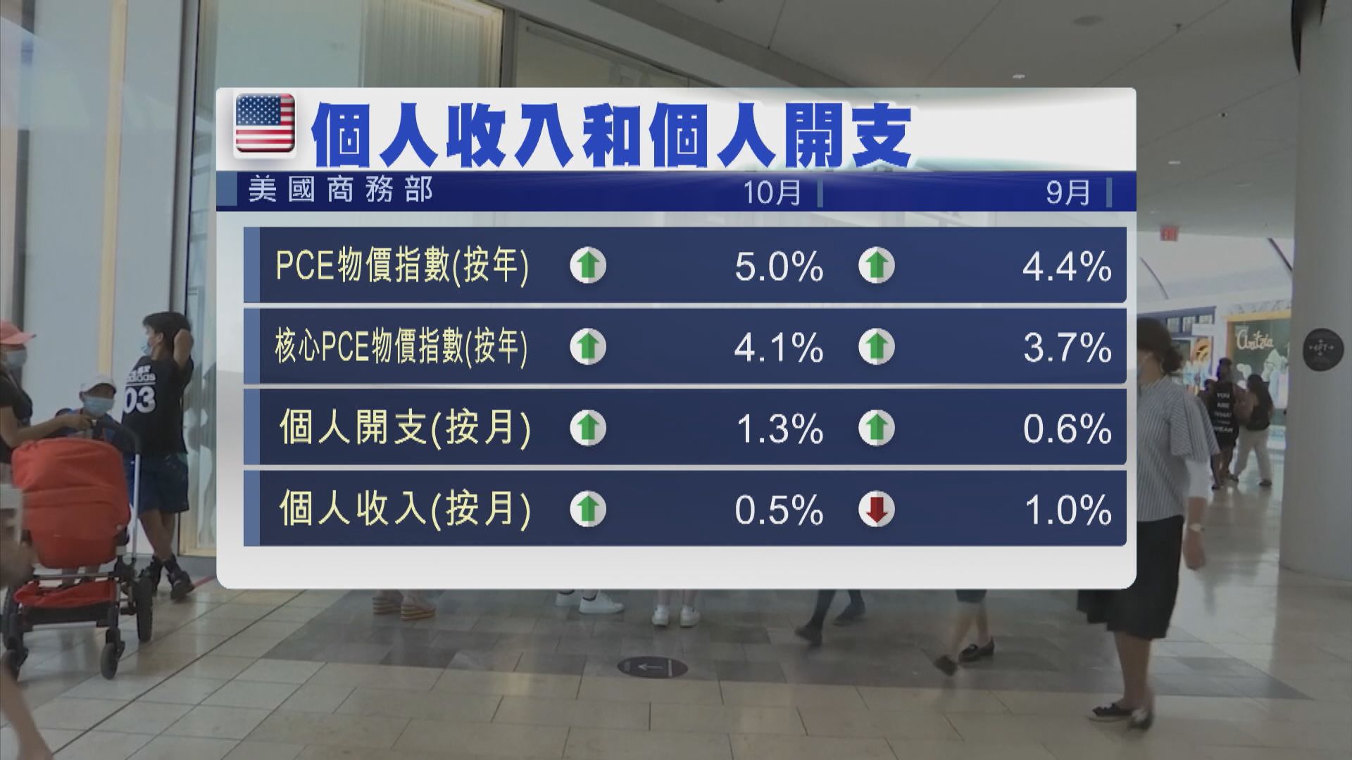 聯儲局會議記錄：部分官員稱或需加快收水及較預期更早加息