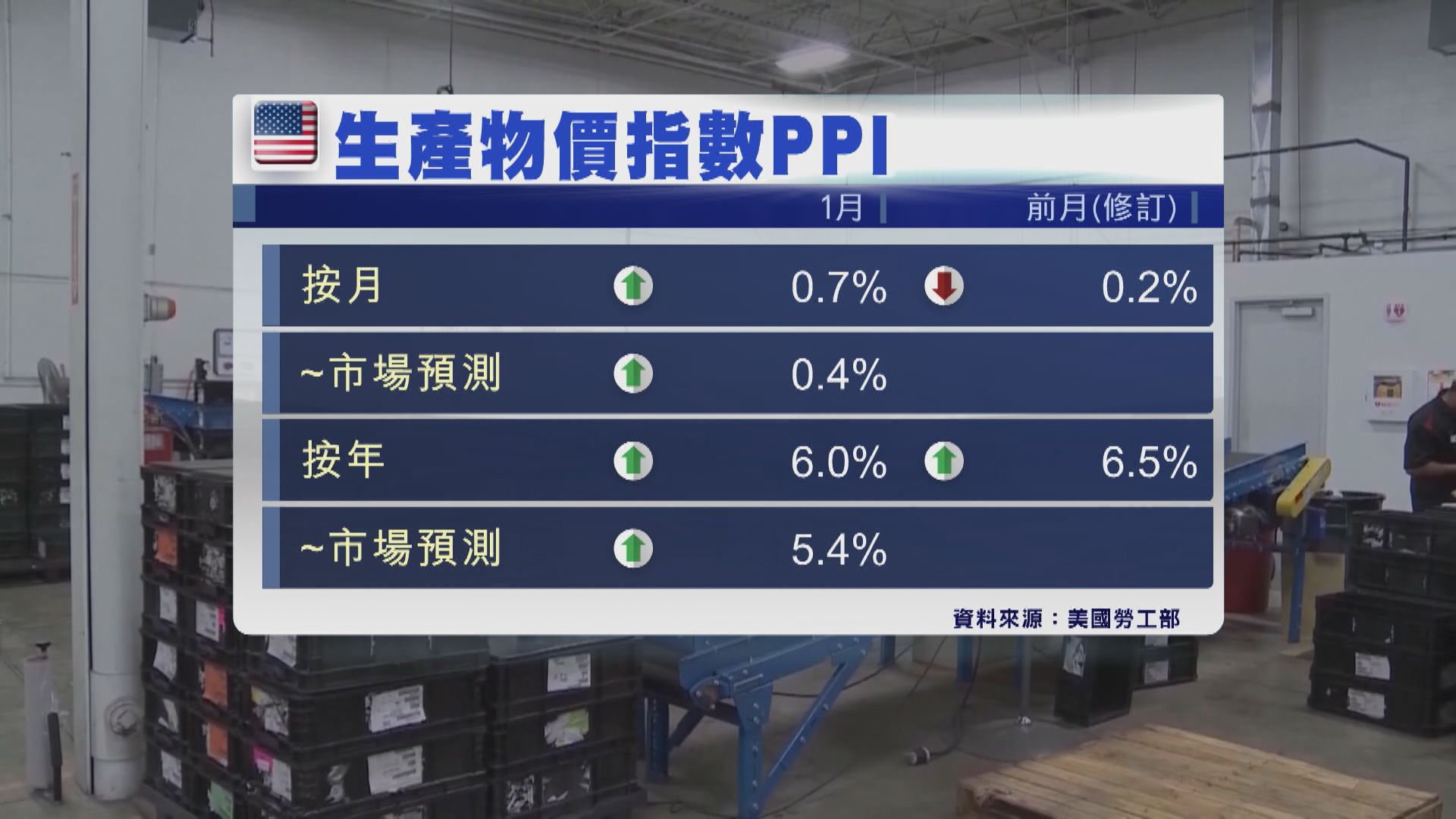 美國1月生產物價指數按月升幅為7個月來最大