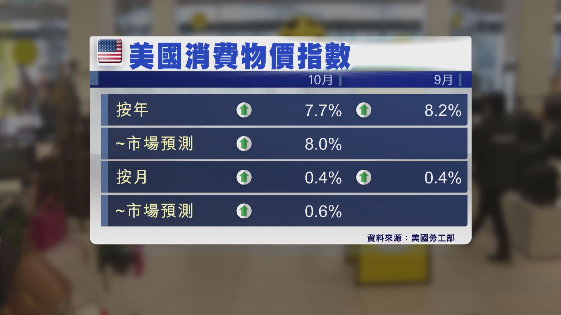 美國10月通脹率八個月來首次低於8%