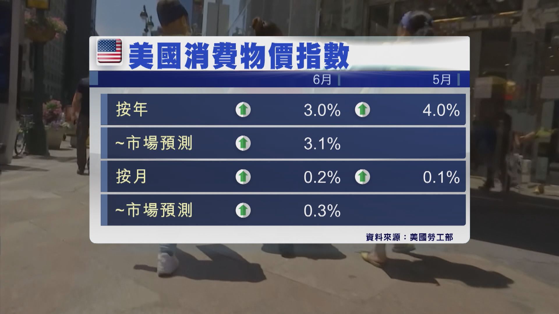 美國6月通脹率跌至3% 市場料美國加息周期接近尾聲