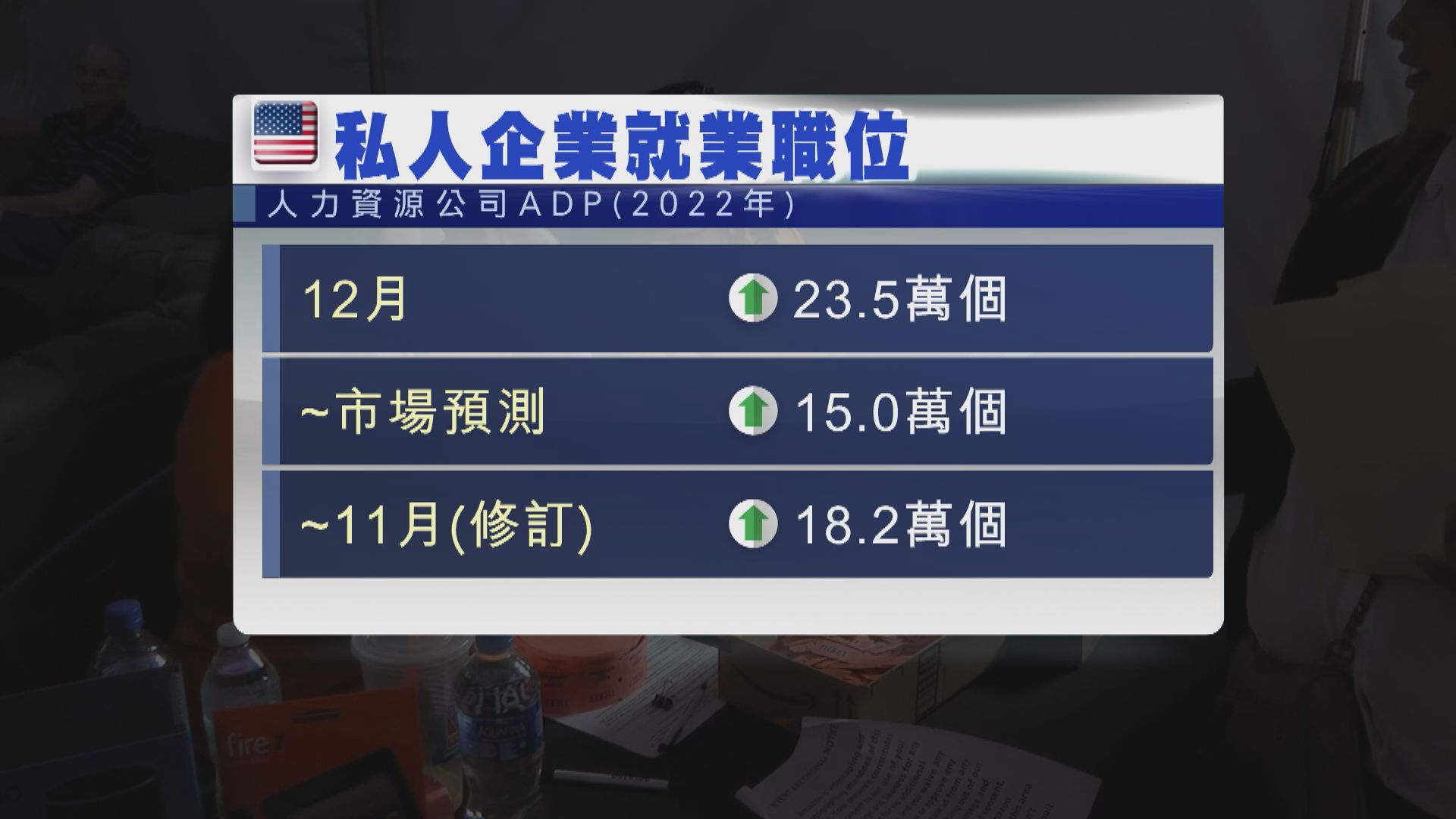 美私人企業招聘超預期　新申領失業救濟跌至三個月低位