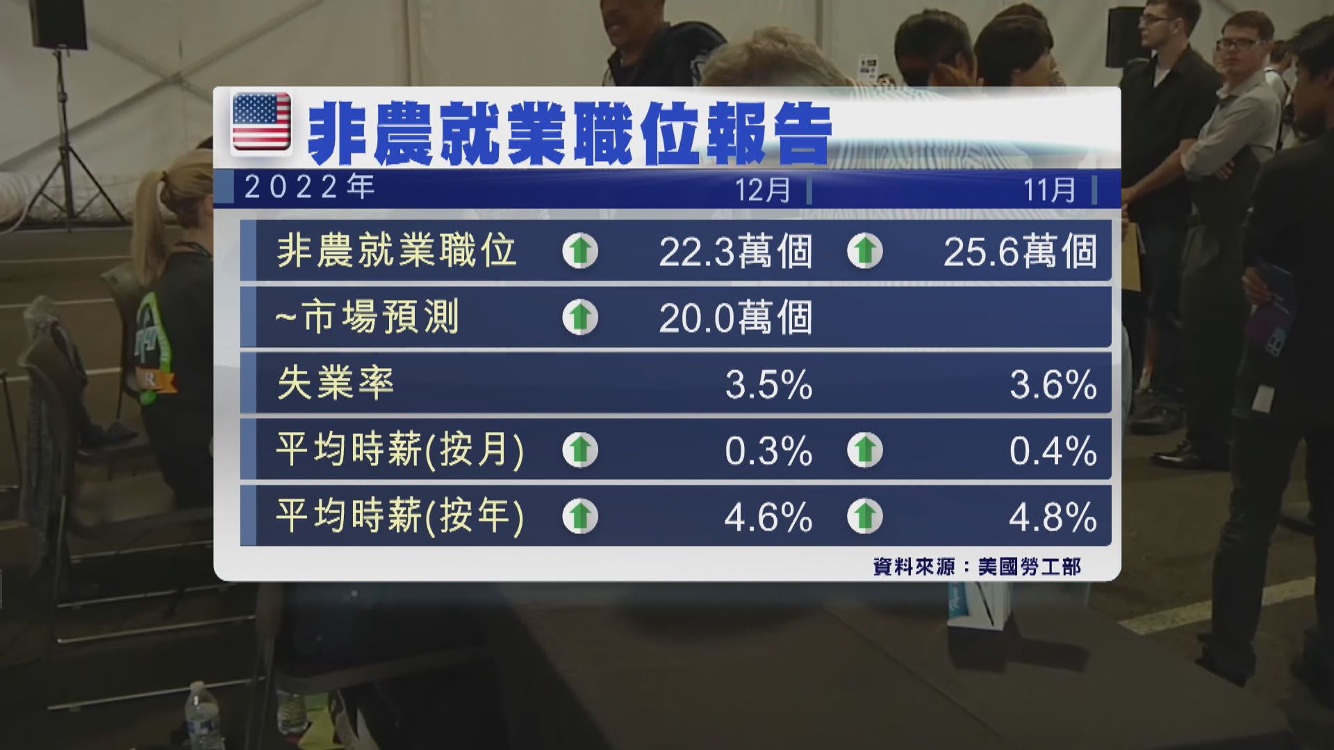 美國上月薪酬升幅放緩　為聯儲局進一步縮小加息幅度提供空間