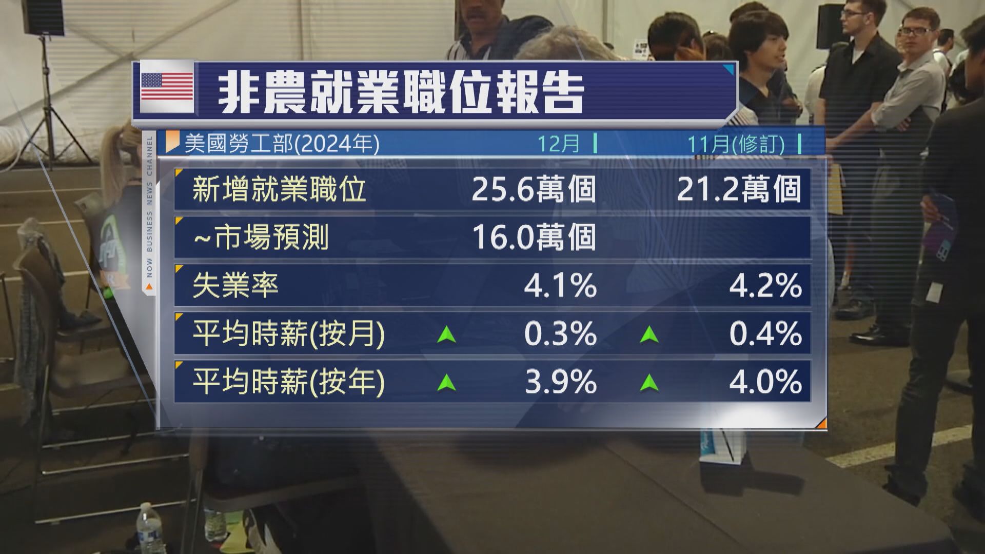 美國上月新增就業職位9個月來最多　遠勝預期
