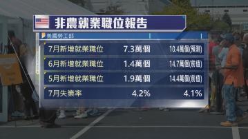 7月就業報告反映美國勞工市場急劇惡化