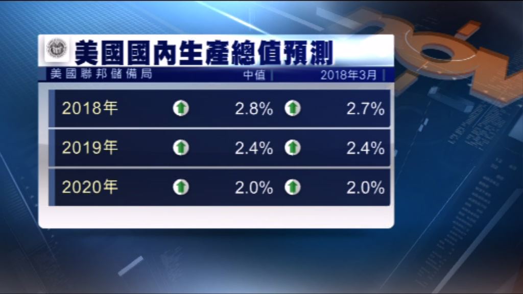 聯儲局調升美國今年經濟增長及通脹預測