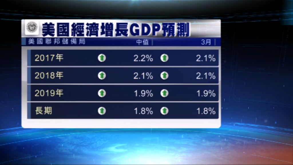 聯儲局調高今年美國GDP預測中值