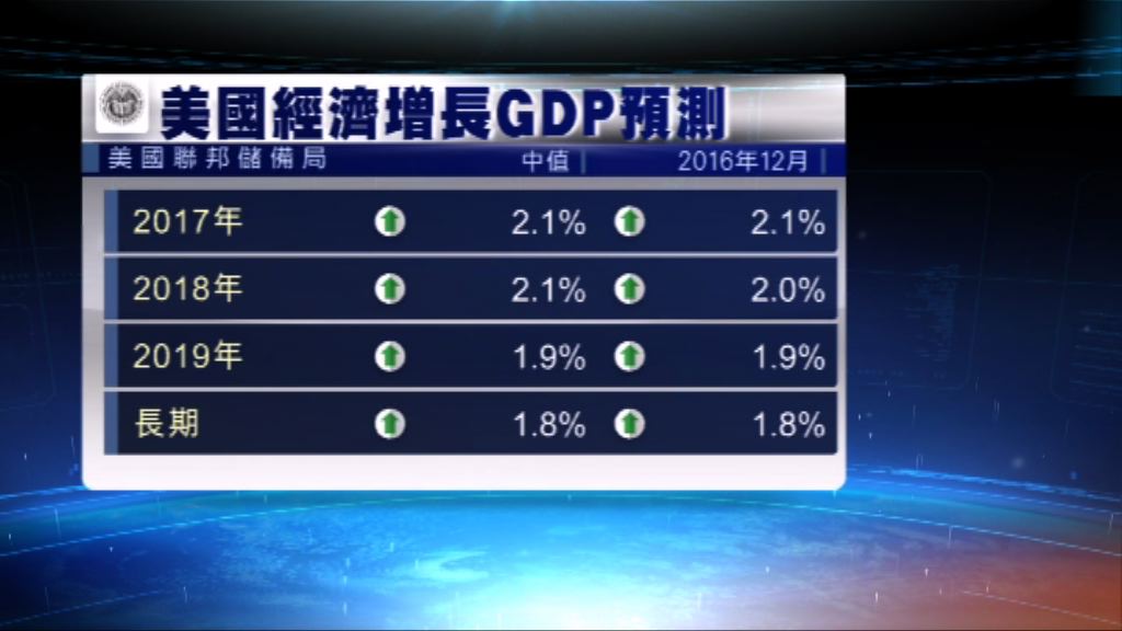 美國聯儲局預測GDP中值增長不變