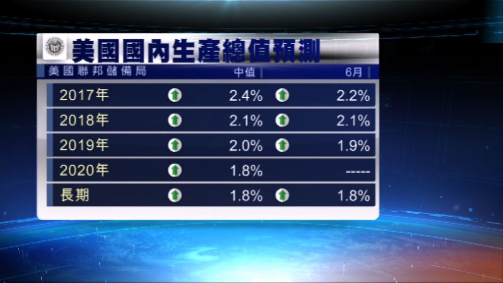 聯儲局調升美國今年經濟增長預測至2.4%