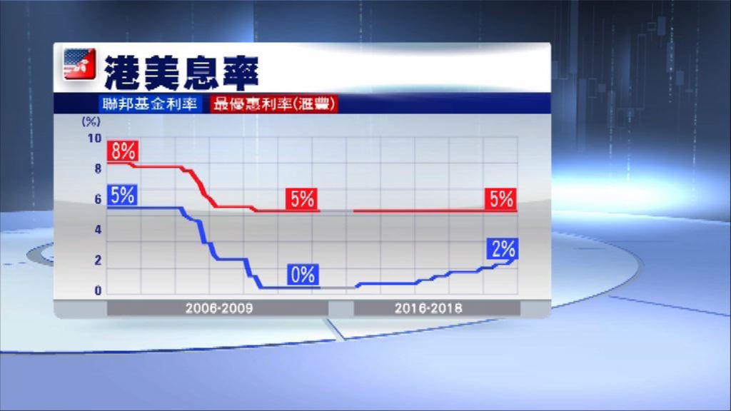 【息魔殺到】港或9月隨美加息