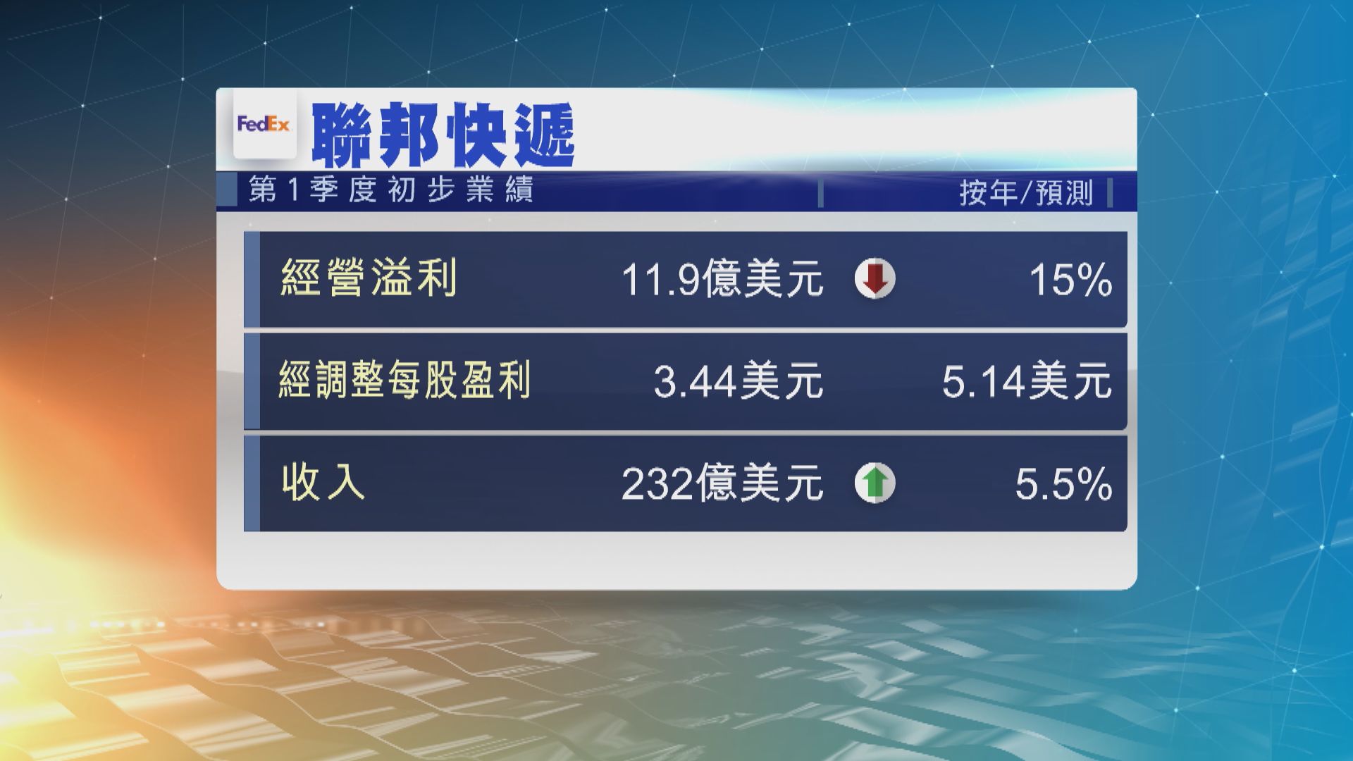聯邦快遞上季業績遠遜市場　美股股指期貨下跌