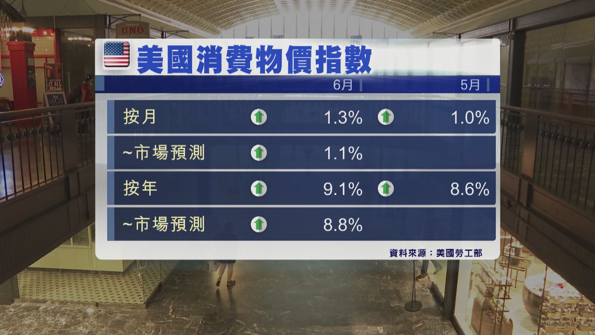 美國6月通脹率9.1%　為逾40年新高