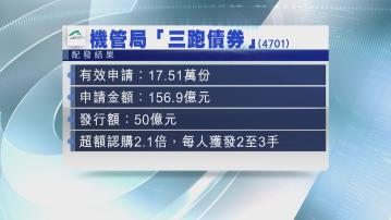 【機管局三跑債】超購2.1倍 抽兩手全中 最多獲派3手