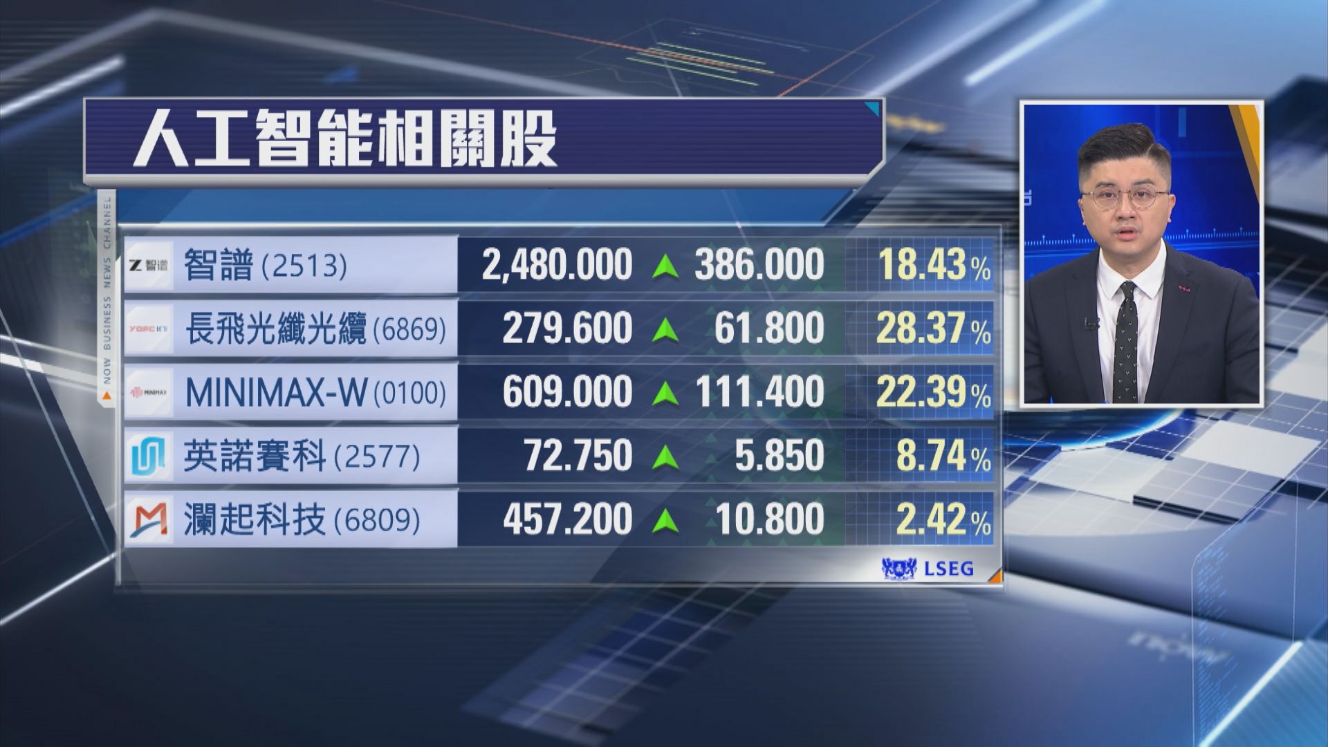 【7月初「解禁」前喪炒】智譜7連升 曾迫近$3000 市值破萬億
