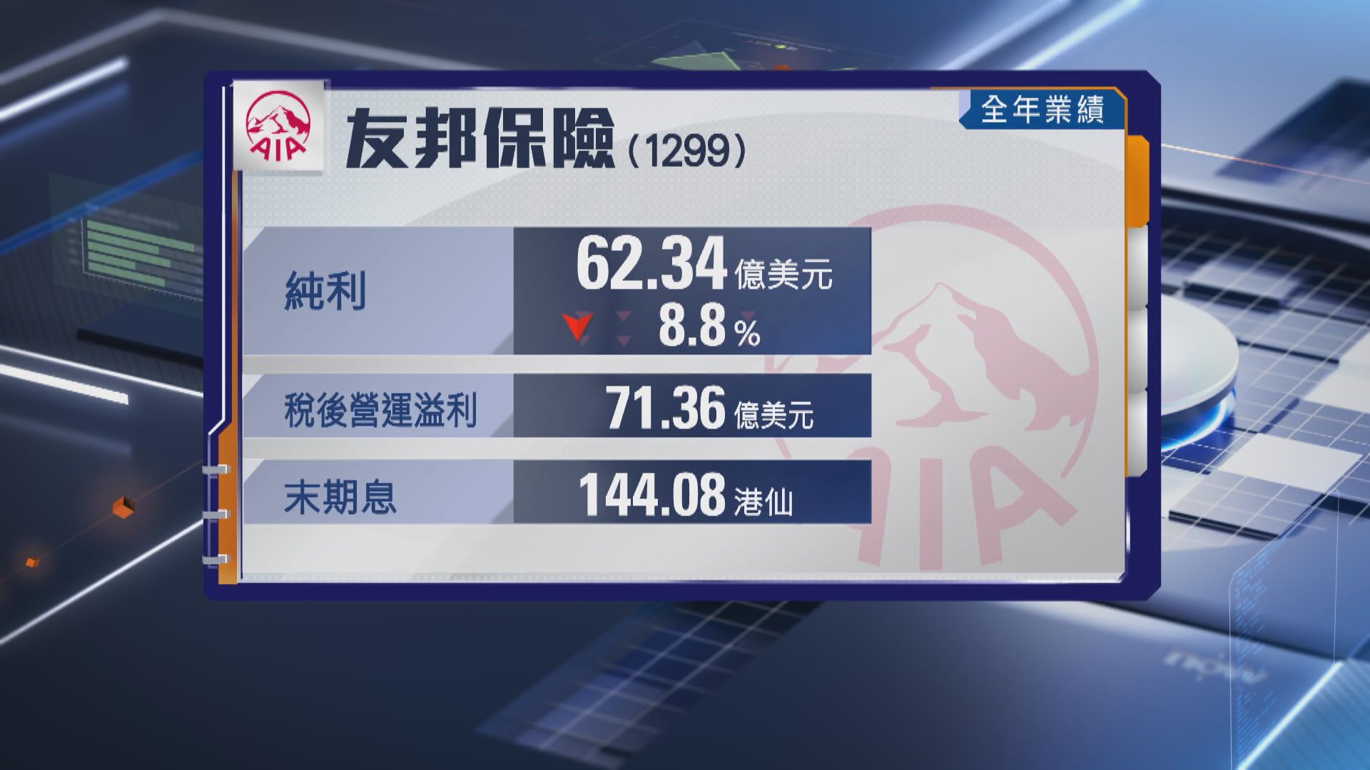 【1299業績】友邦去年新業務價值創新高 末期息增10% 斥過百億回購