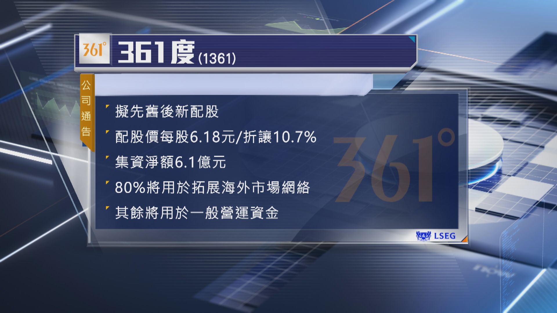 【抽水潮】361度擬折讓逾10%配股 籌6.1億