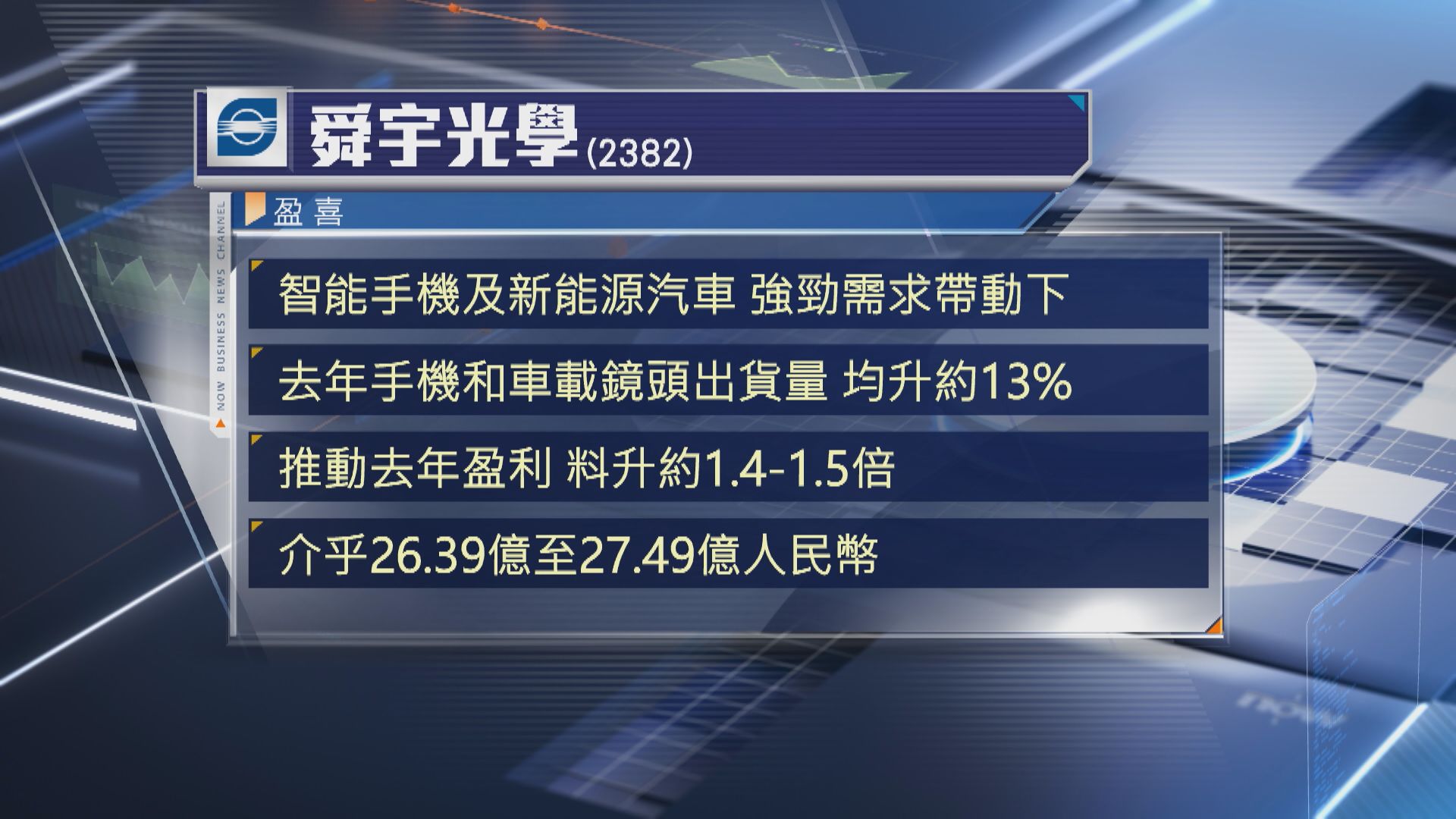 【盈喜】舜宇料去年多賺最多1.5倍