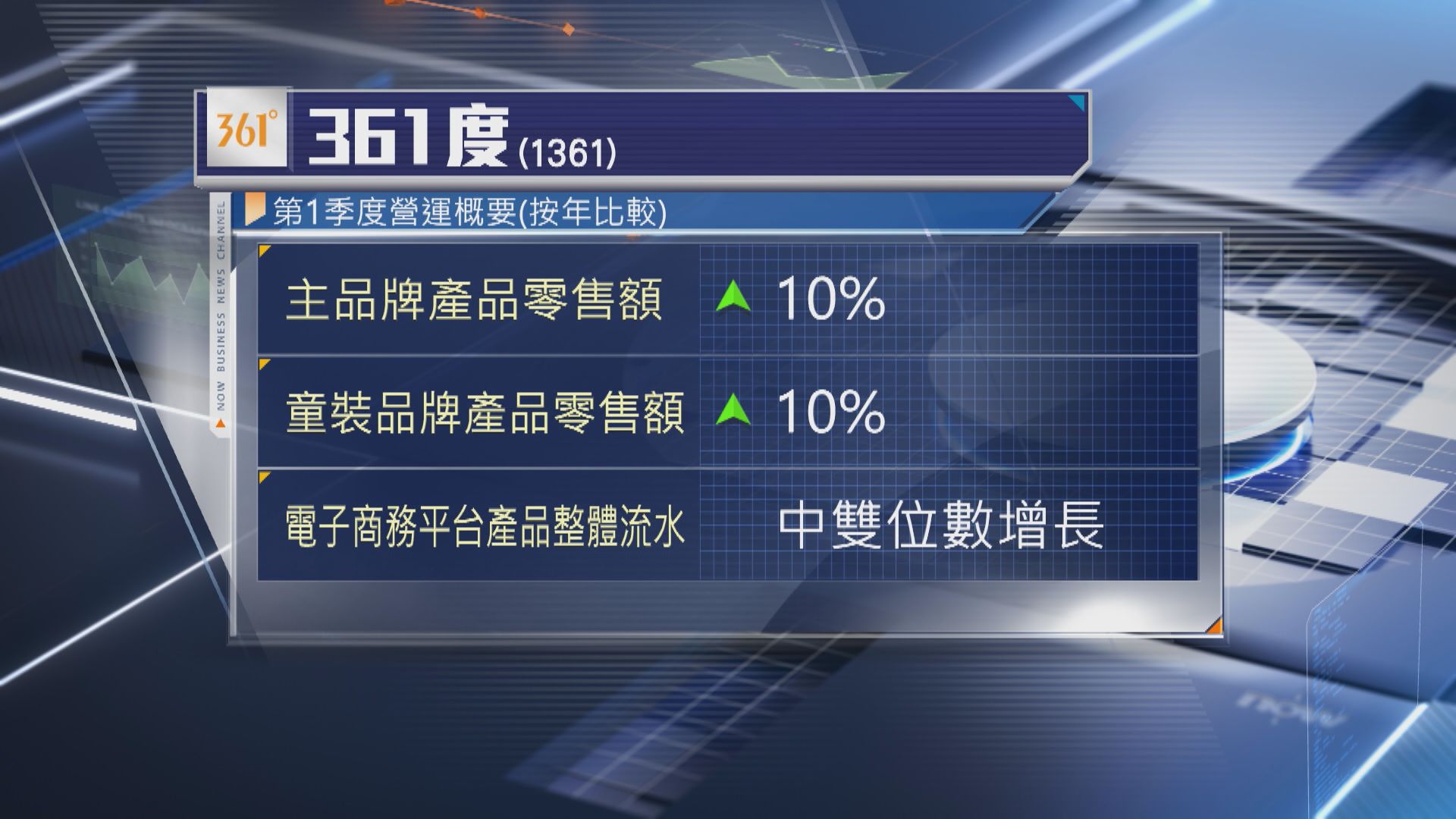【361度】主品牌首季零售額按年升10%