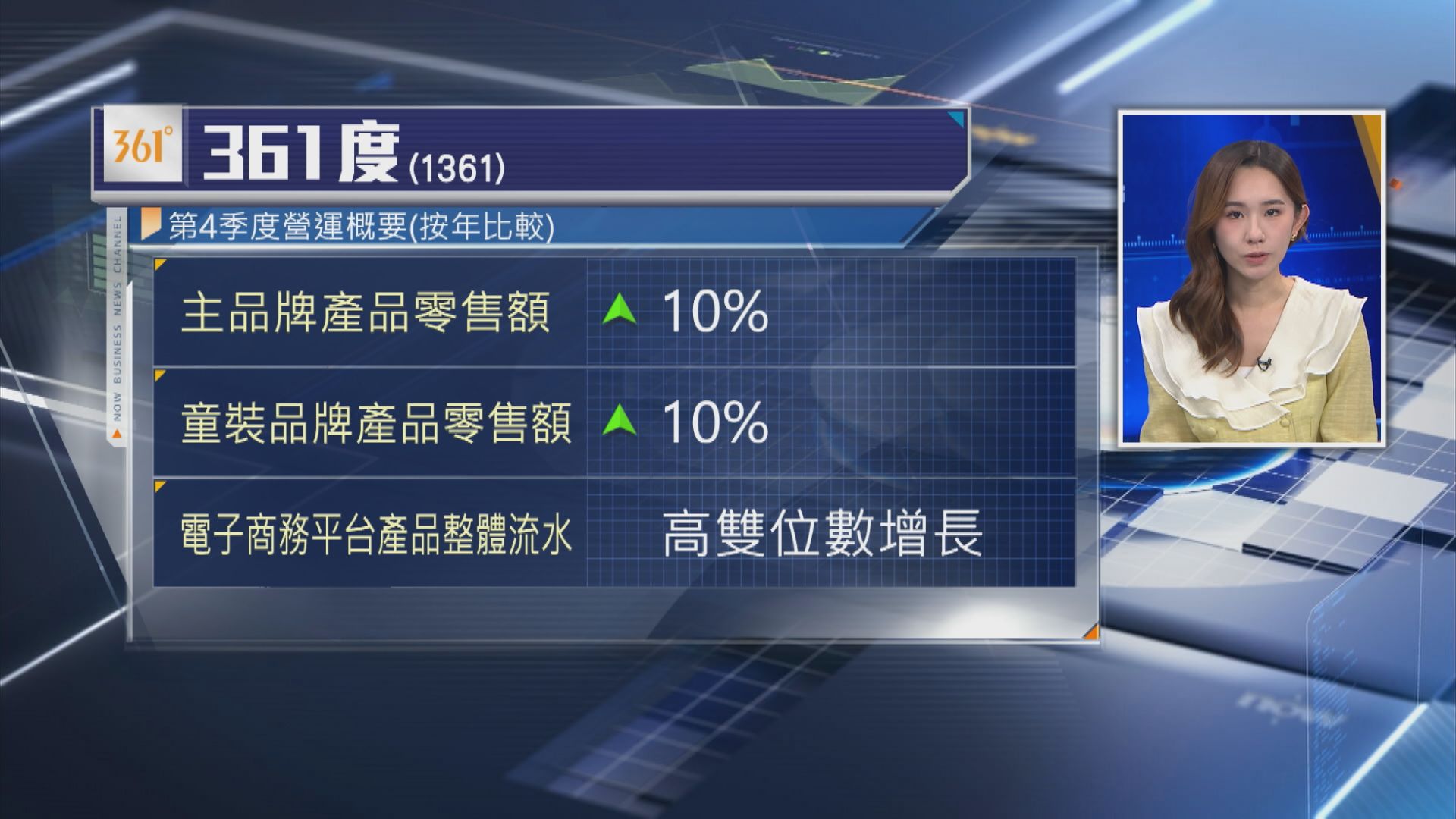 【加快電商布局】361度主品牌上季線下零售額升10%