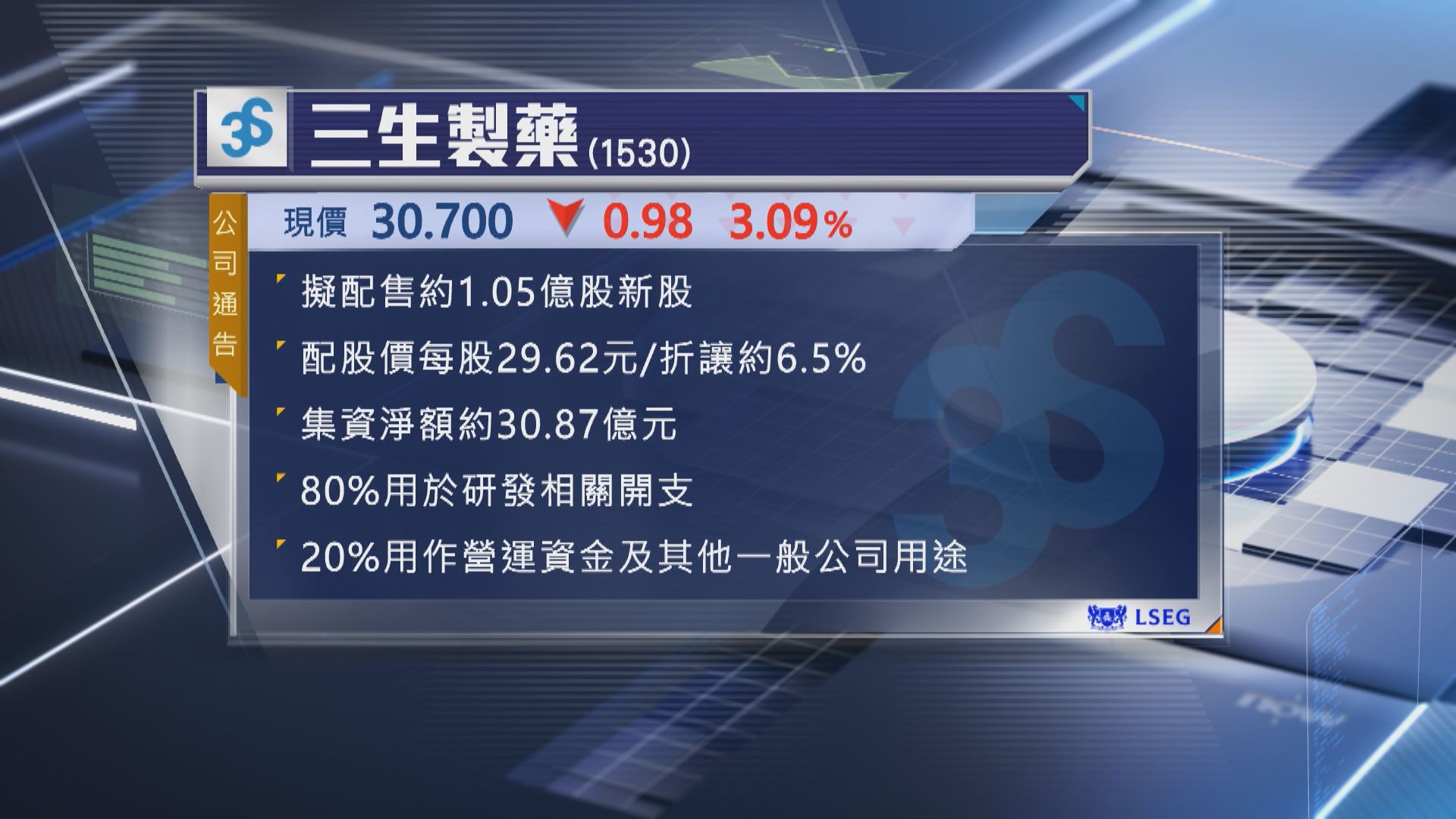 【抽水潮】三生製藥擬折讓配股淨籌近31億 曾挫逾5%