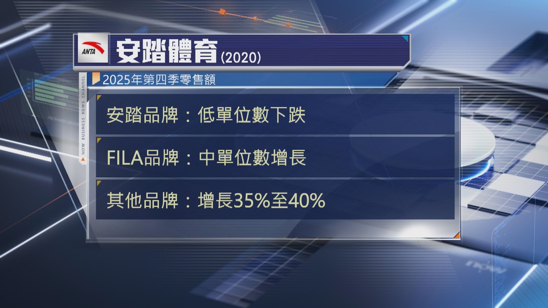 【體育用品股】安踏自家品牌上季零售額錄低單位數下跌