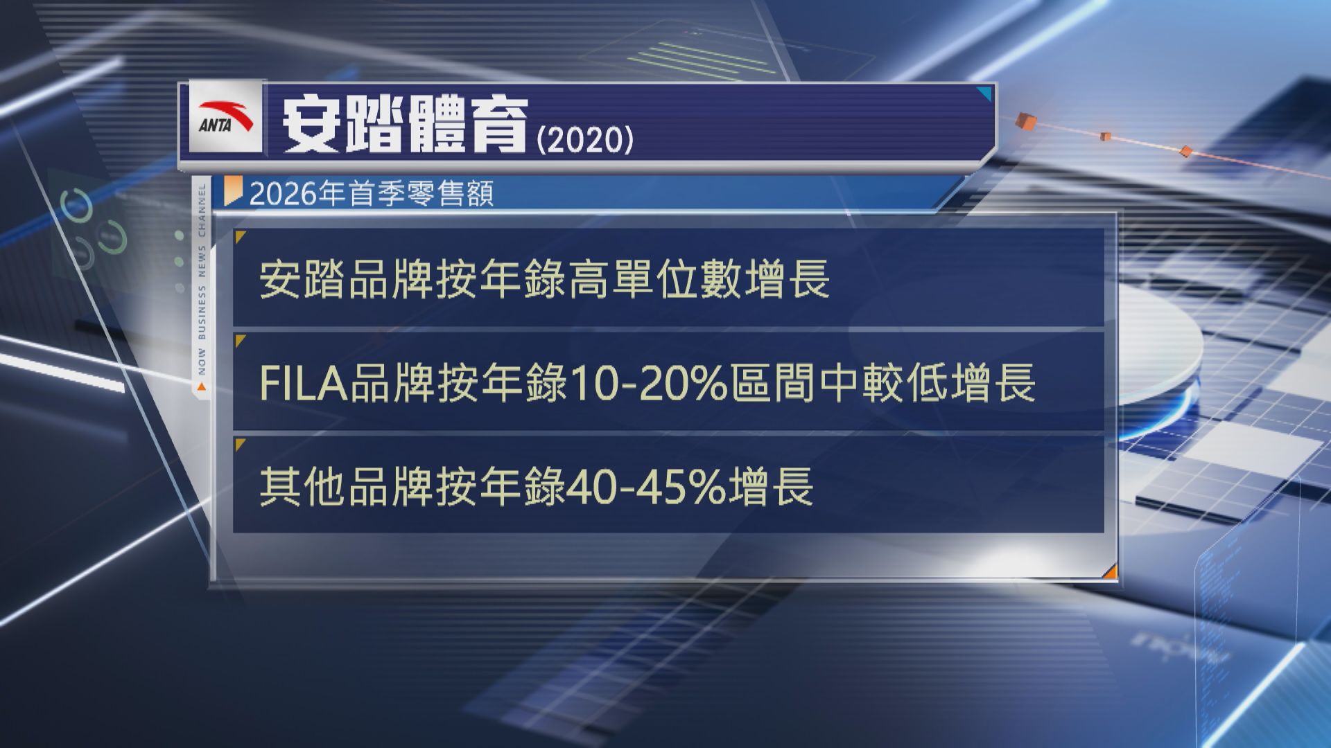 【2020】安踏品牌首季零售額錄高單位數增長