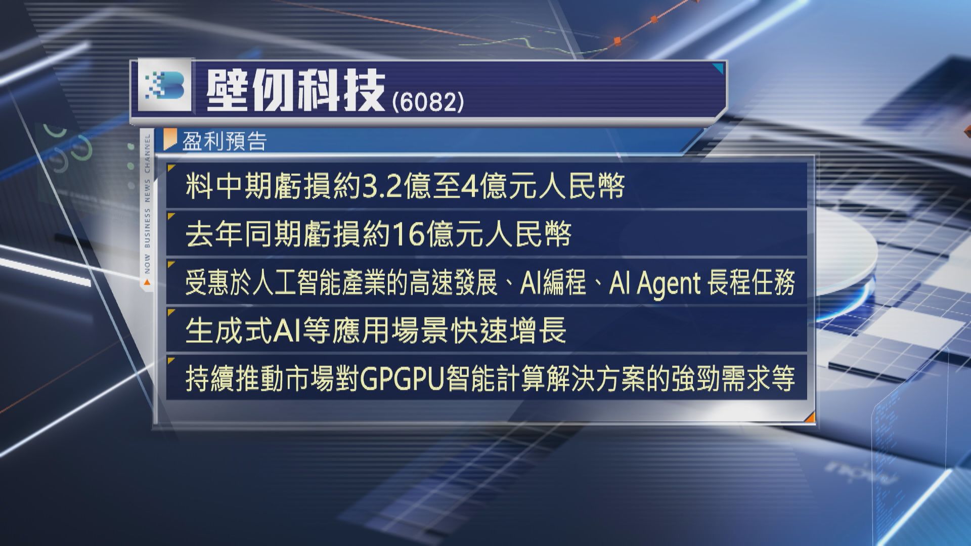 【壁仞科技】預告中期虧損收窄 一度炒高5%