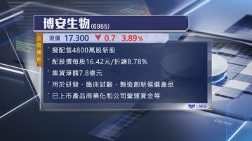 【抽水潮】博安生物擬折讓近9%配股 籌7.8億