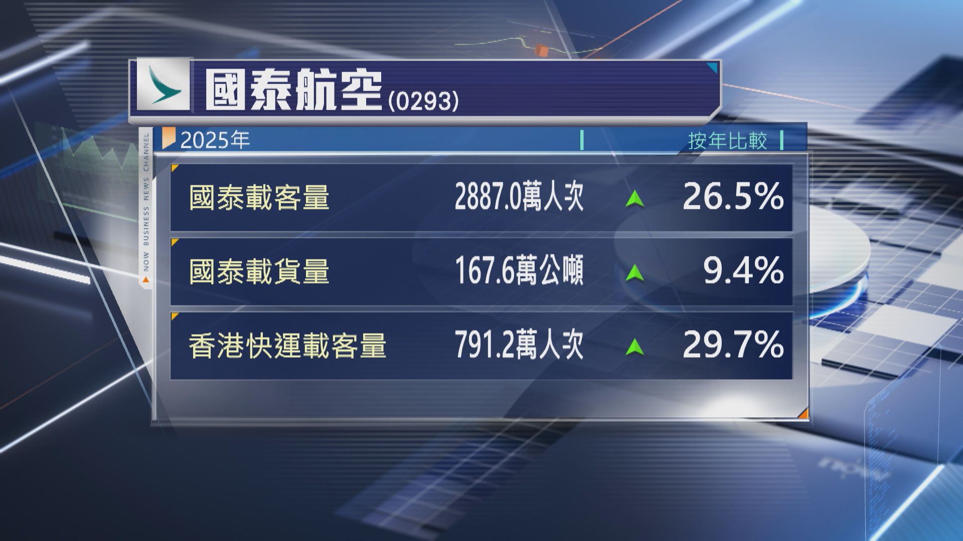 【外遊需求】國泰去年客量增27% 年初單日載客12.6萬人次創新高