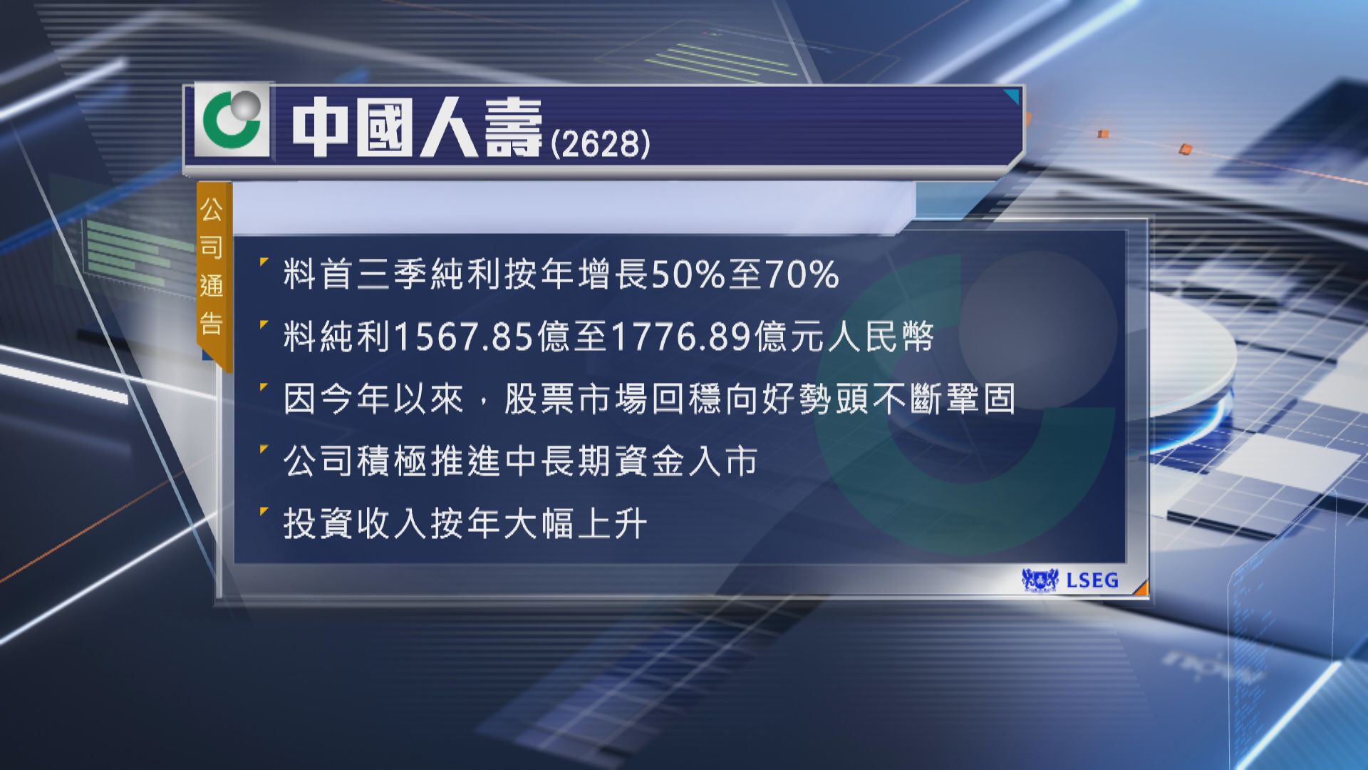【盈喜】國壽料首3季純利最多升70% 曾炒高6%