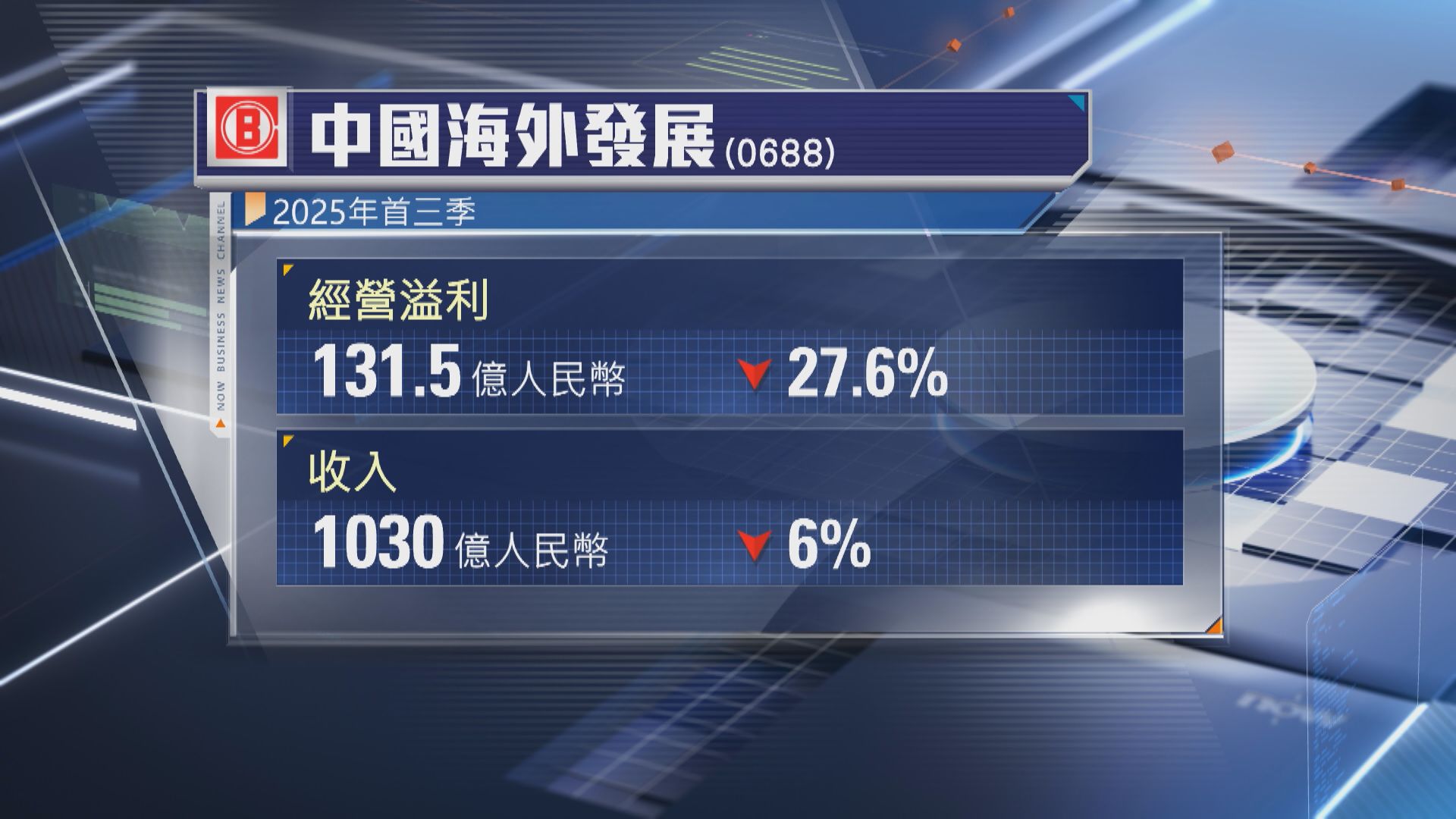 【內房業績】中海外上季經營溢利大跌逾51%