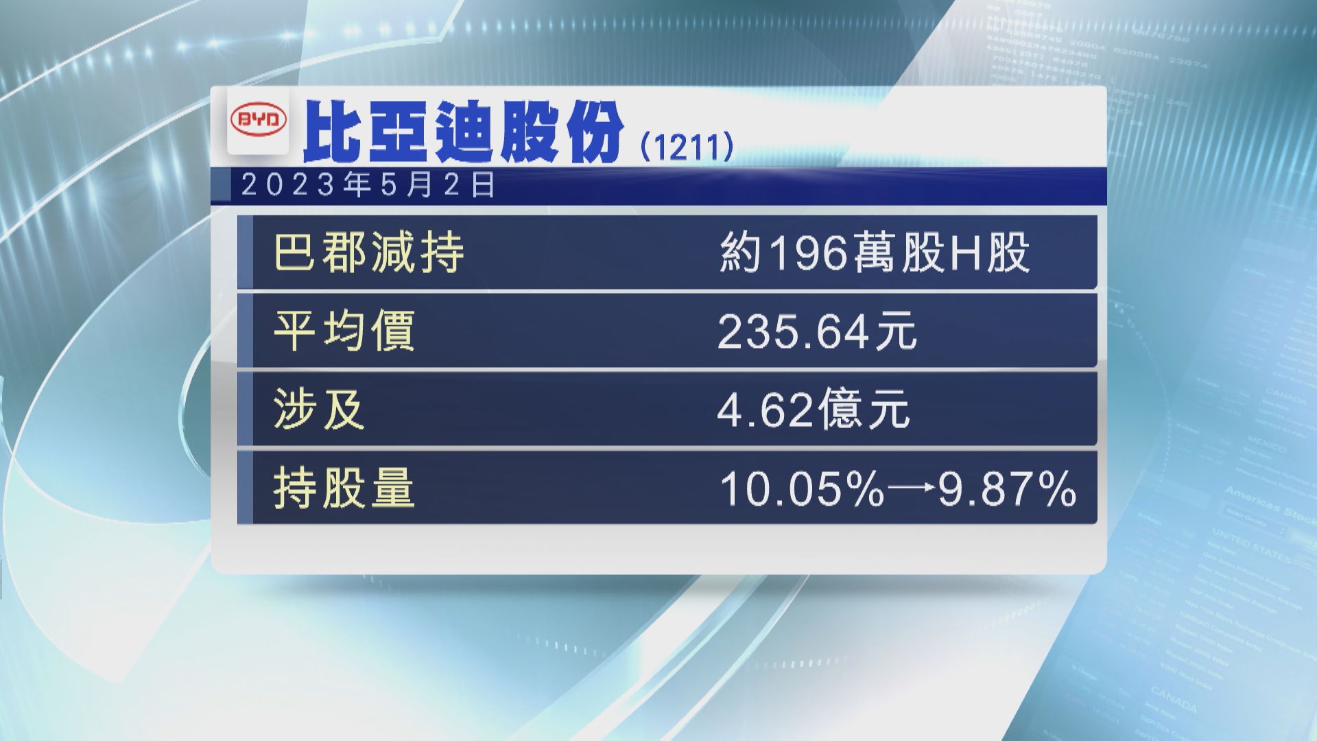【晚間通告】「股神」比亞迪持股跌穿10% 莎莎料去年有錢賺