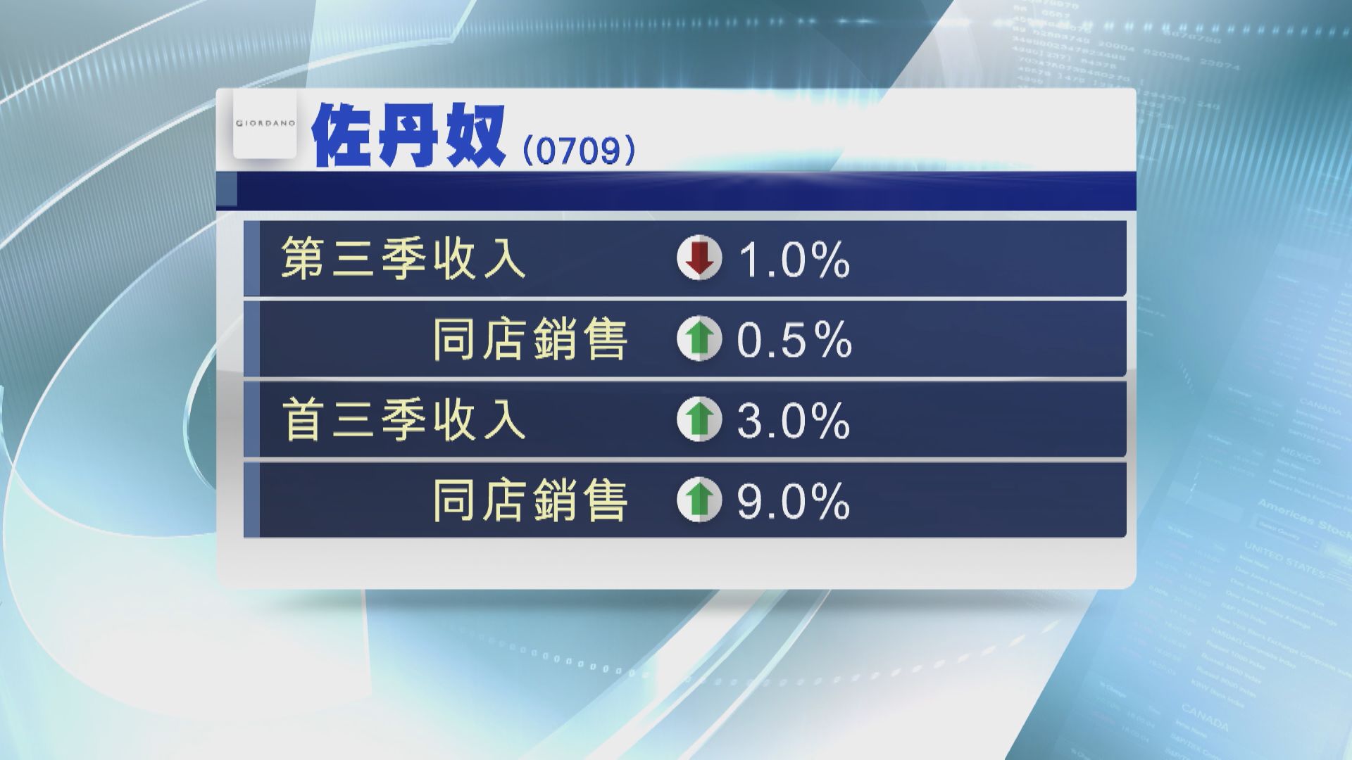 【營運表現】佐丹奴第3季收入微跌1%