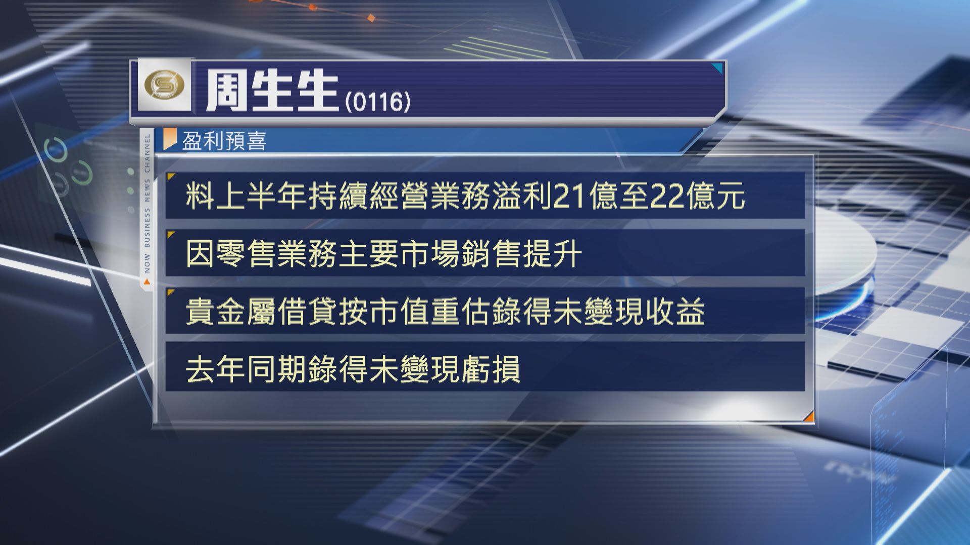 【盈喜】周生生料上半年純利最多飆1.4倍